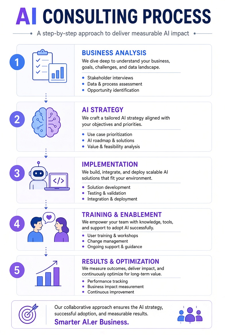 ขั้นตอนการให้บริการ AI Consulting