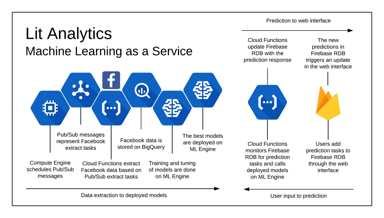 สถาปัตยกรรม Machine Learning as a Service
