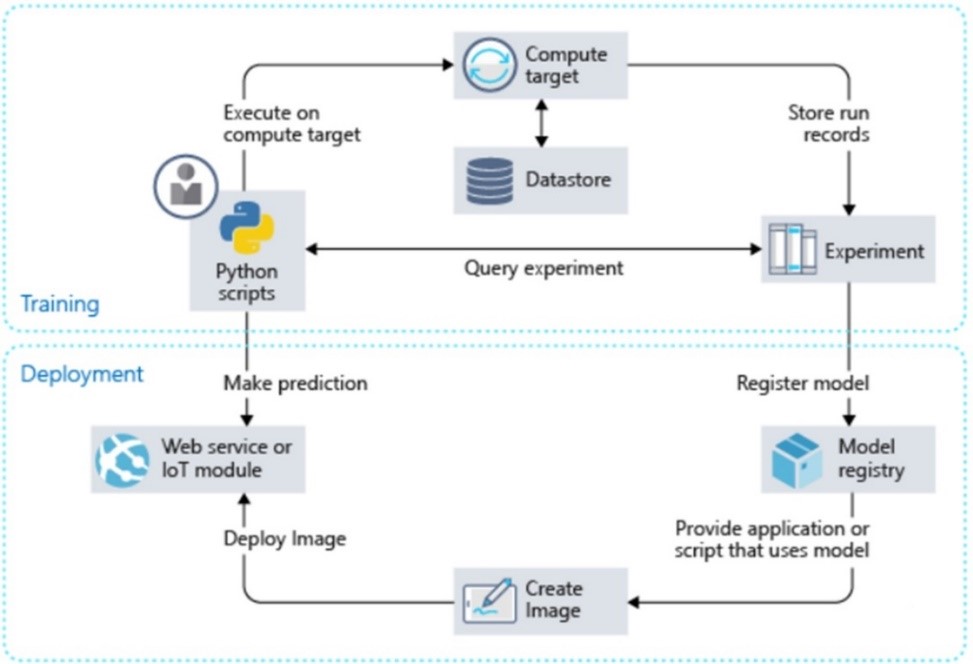 วงจรฝึกและนำโมเดล Machine Learning ไปใช้งาน